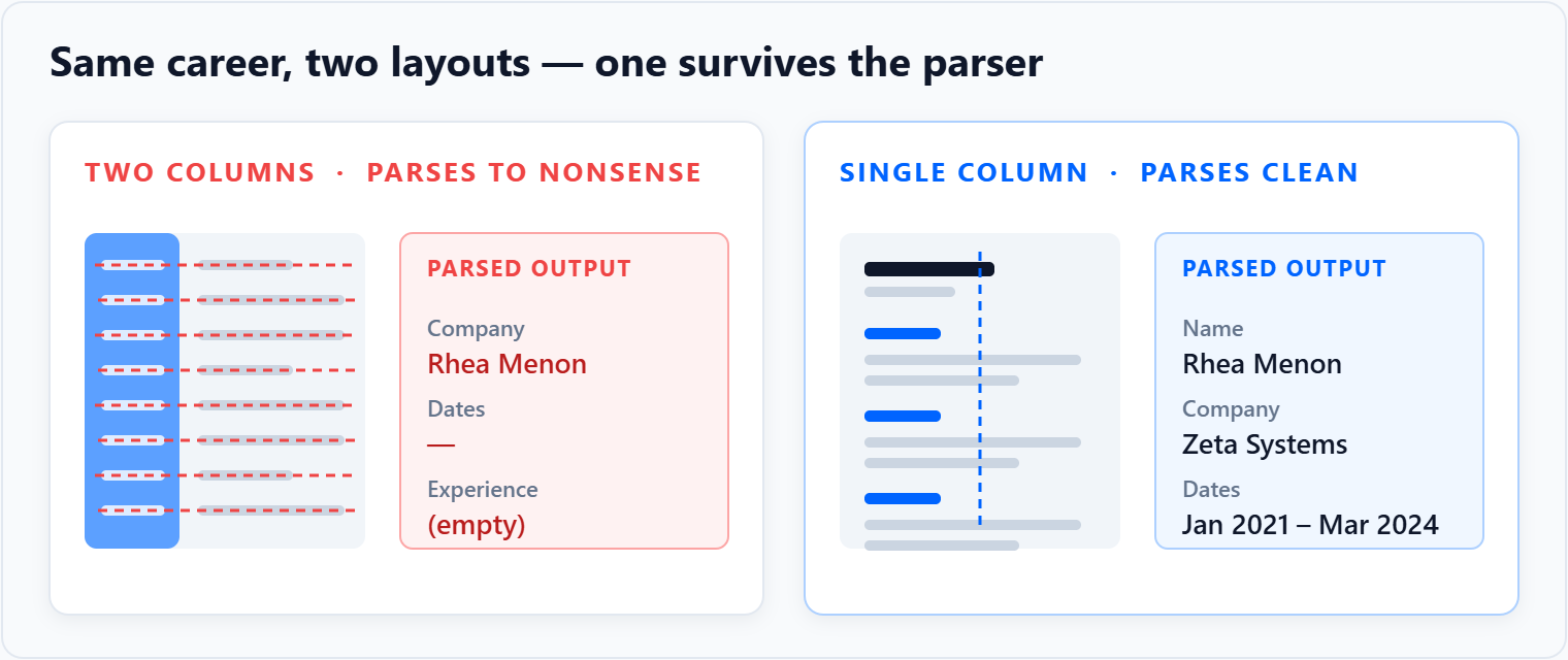 Side-by-side comparison: a two-column resume parses to nonsense with an empty Experience field, while the same career in a single column parses cleanly into Name, Company and Dates.