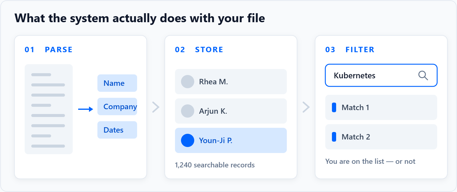 Three-step diagram: 01 Parse turns a resume into Name, Company and Dates fields; 02 Store lists it among 1,240 searchable records; 03 Filter shows a recruiter searching “Kubernetes” and getting two matches.