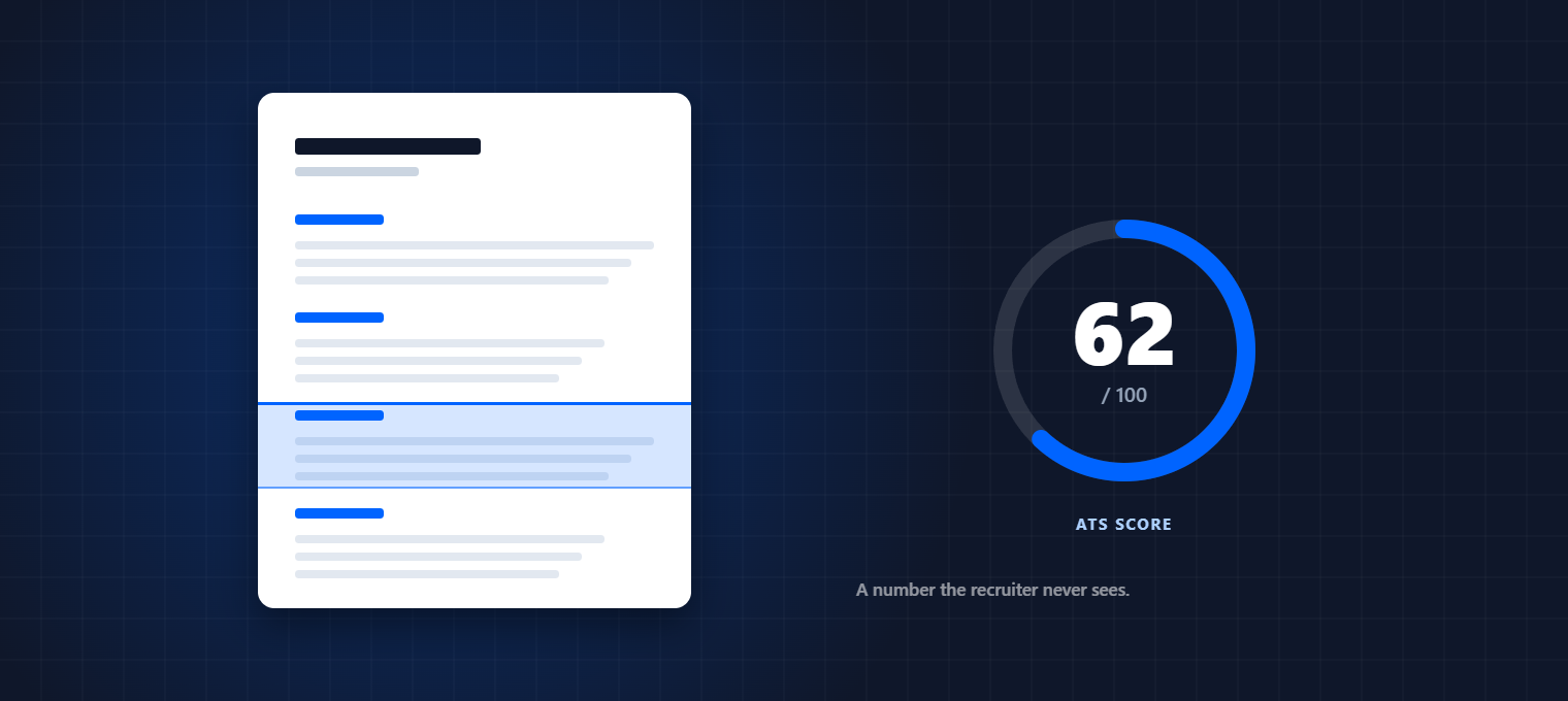 A resume mock-up beside a circular gauge reading 62 out of 100, labelled “ATS score — a number the recruiter never sees”.